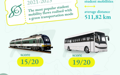 Green transportation modes in numbers