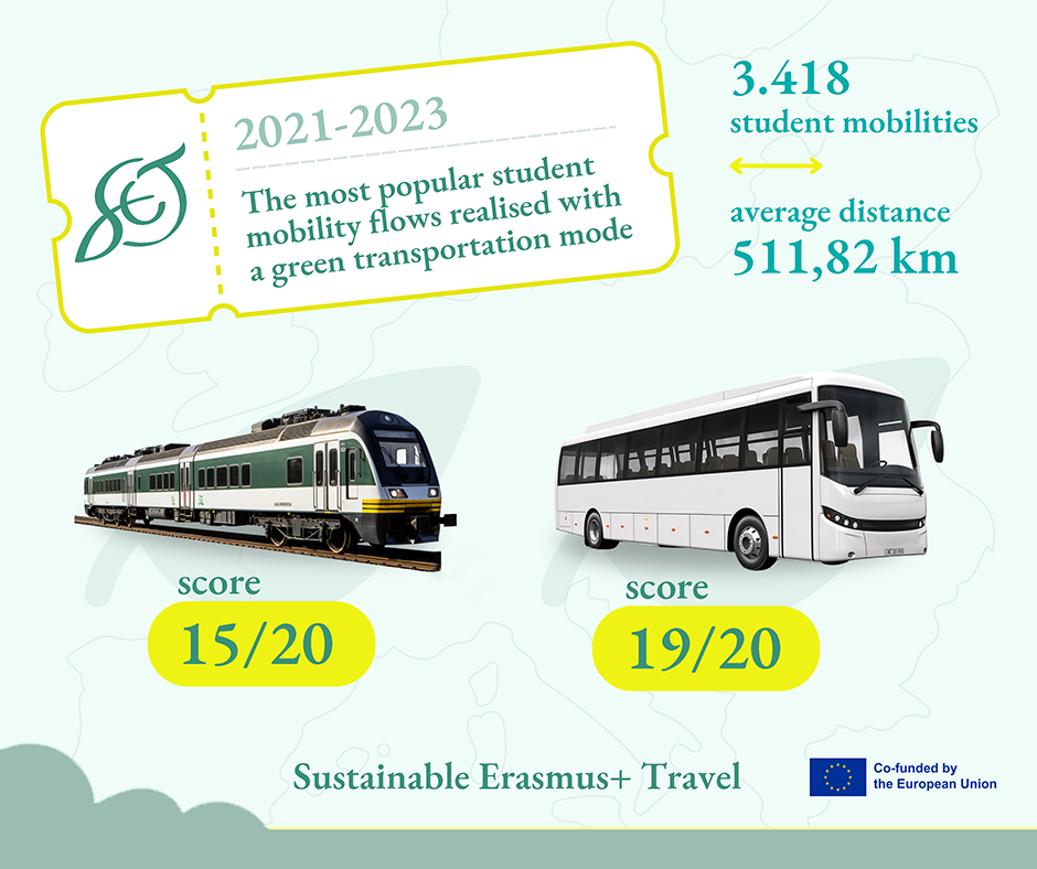 Green transportation modes in numbers